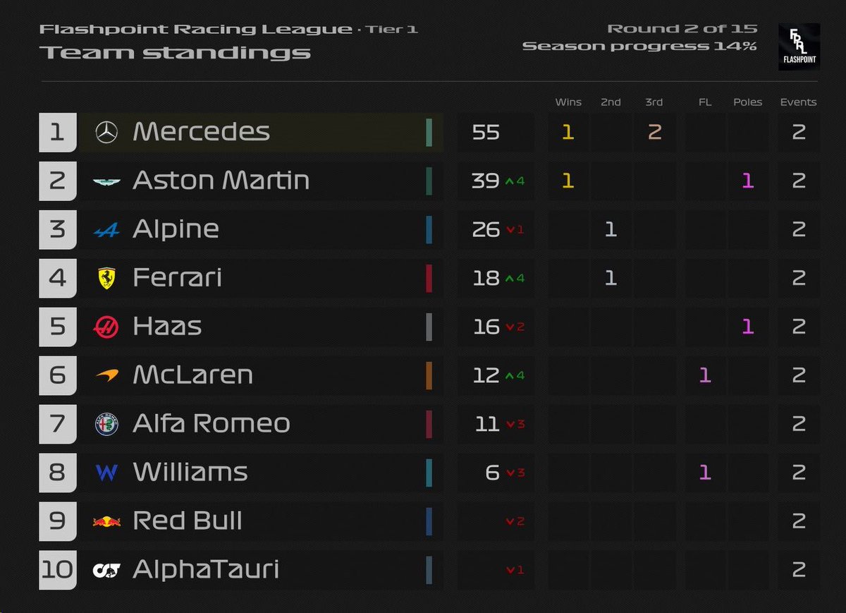 AN INCREDIBLE RACE AT IMOLA 

These are the standings as we head into Round 3 of the season

<a href="/seli360/">Seli360__</a> makes a great return after missing the first race of the season and puts his marker down for the championship