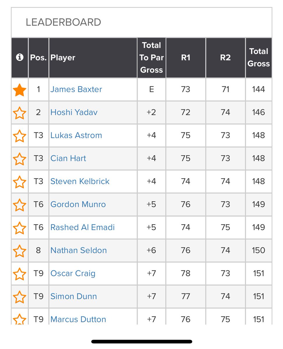 So proud <a href="/JamesBaxter2005/">James Baxter</a> !

Great golf to win the <a href="/SharjahGolf/">Sharjah Golf & SClub</a> Men’s Open by 2 🏆

International victory no. 1 and counting…  <a href="/EMU_Golf/">Eastern Michigan Men's Golf</a>