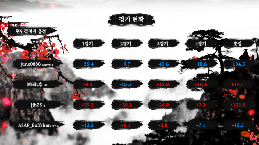 KemfOfficial's tweet photo. 제2기 현인전의 모든 여정이 마무리되었습니다.
2대 현인은 총점 +103.6을 기록한 jjh25 선수임을 알려드립니다.
우승하신 선수께 축하드리며, 나머지 세 선수분들도 수고하셨단 말씀을 드립니다.
'지혜를 가지고 역경에 맞서라'
현인전을 사랑해주셔서 감사합니다.
#마작 #작혼 #마작대회 #KeMF https://t.co/NZsxFTcAc2