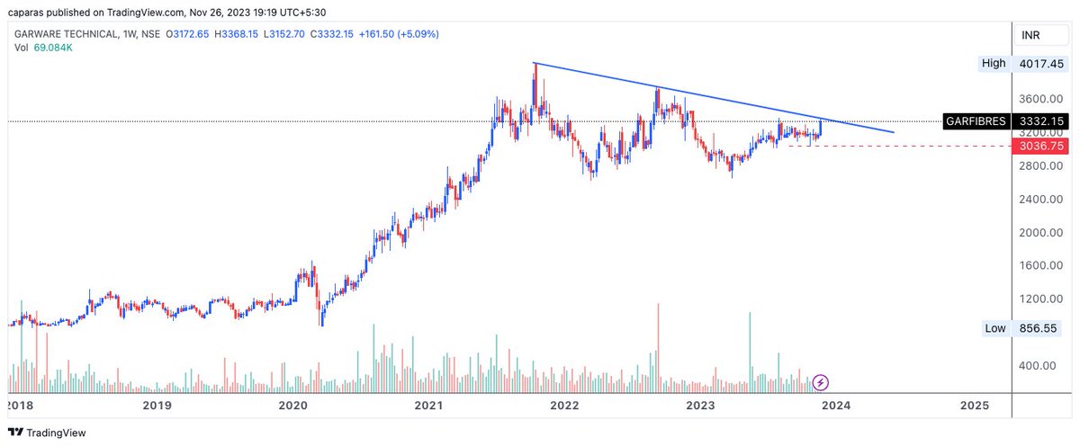 ThetaVegaCap's tweet photo. #GarwareTechnical
Stock is doing nothing from last 2 years ,
after a descent outperformance , stock went into time wise correction and now again looking for next leg of rally
@sunilgurjar01 @chartmojo @SouravSenguptaI @ameyanifty @Puretechnicals9 https://t.co/nt0pKGqSAa