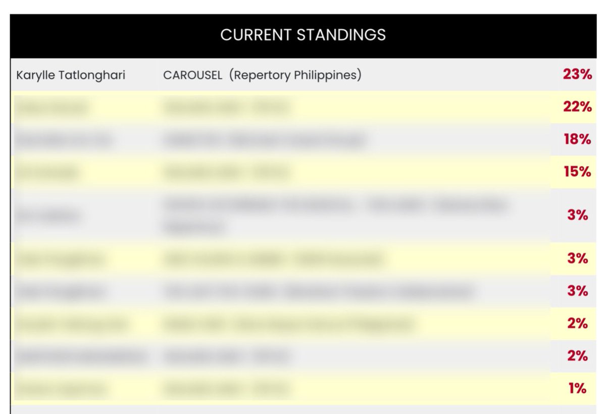 karyllespotify's tweet photo. @anakarylle 📢 UPDATE as of 10pm‼️

Please continue voting for Karylle and Carousel 🎠
https://t.co/M1tZ2bDlHl

Encourage your friends to vote too. Voting is open until Dec. 31

Voting guide: https://t.co/zXelUvOBaB

Current standing: 1st spot (23%)
Let’s maintain this and widen the gap! 🫶🏻 https://t.co/8DUhxz4ZtT