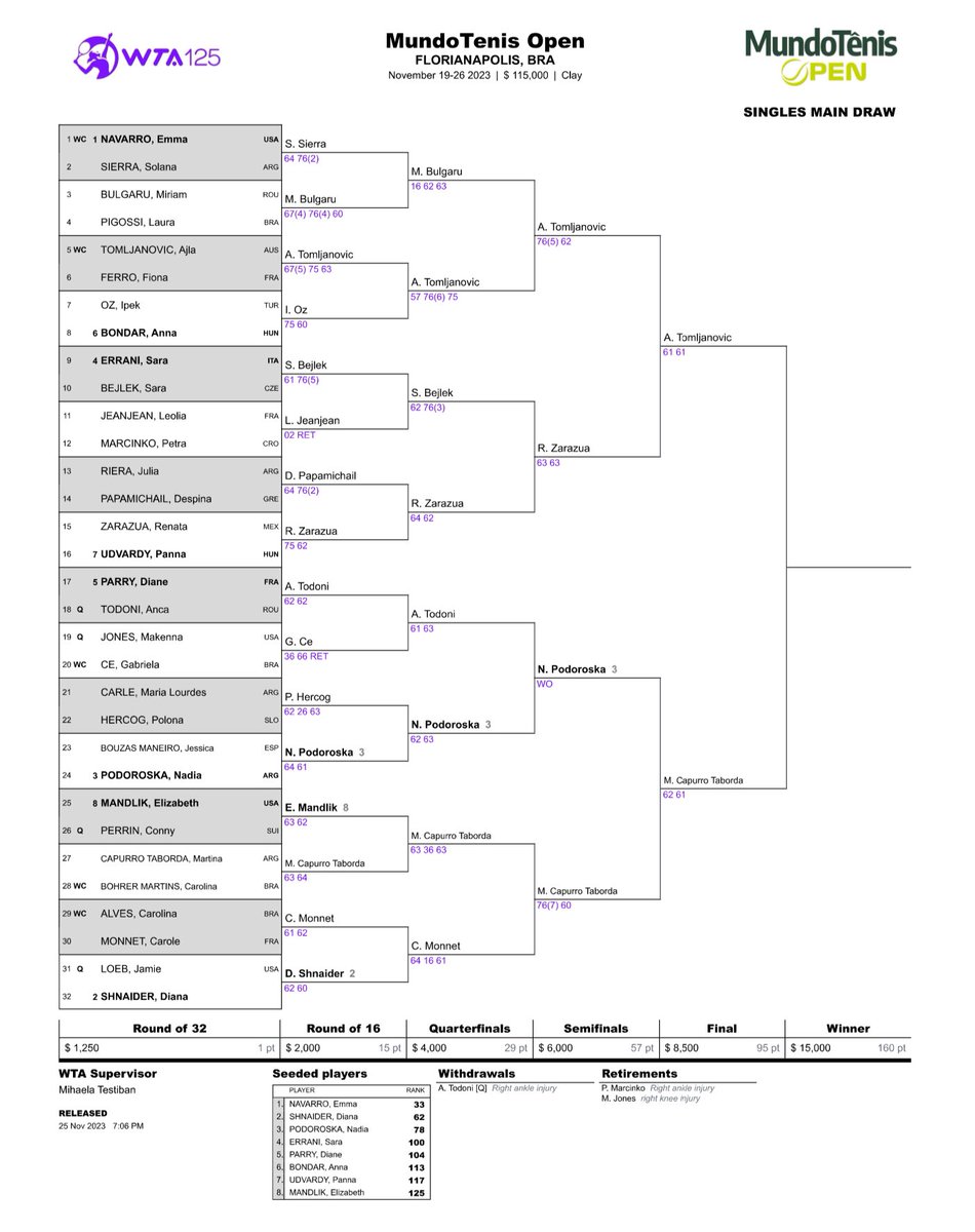 tenis_fm's tweet image. Cuadro actualizado #WTA125 #MundoTenisOpen #25Nov