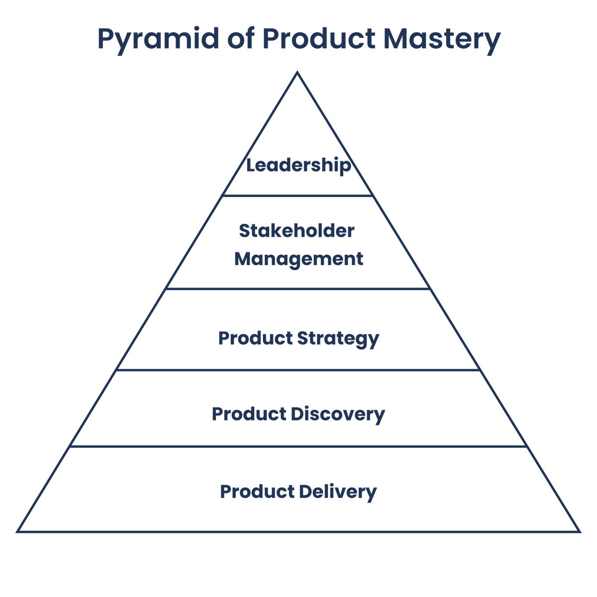 It took me 10 years to climb the pyramid

When I started my product career, I found that some skills were easier to acquire than others.

1. Product Delivery (Base Layer)

- Project management
- Agile methodologies
- Basic technical understanding 
- Quality assurance

These are