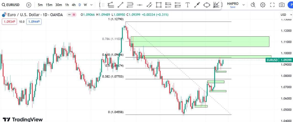 kyluat2022's tweet image. EU quay trở lại xu hướng tăng và đang chuẩn bị test lại vùng FE 61.8 - 1.096 một lần nữa. Chúng ta cần chú ý đến phản ứng của EU tại vùng giá này vì có thể nói nó sẽ quyết định cho kế hoạch giao dịch EU trong cả tuần. 
#liteforex #eness