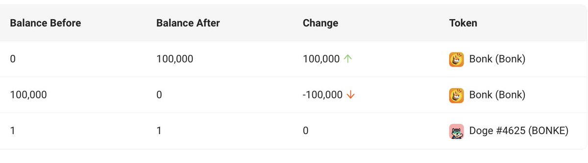 whitestache's tweet image. First $bonk loan using a @bonkedao NFT as collateral. 

solscan.io/tx/KmZVJAidQYC…