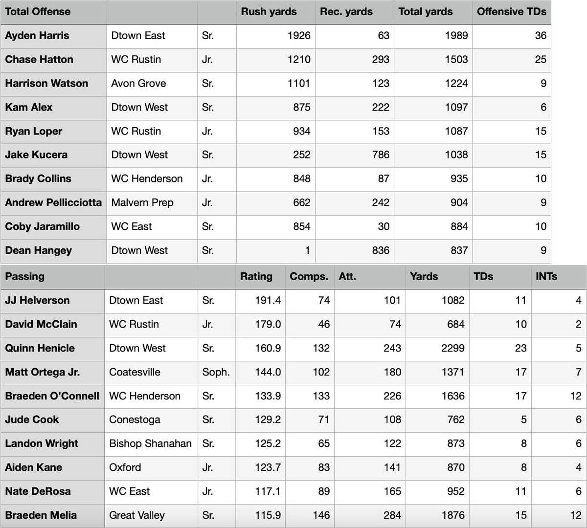 nheckenberger's tweet photo. final football statistics for the daily local news coverage area: https://t.co/F7IyjpW8CV