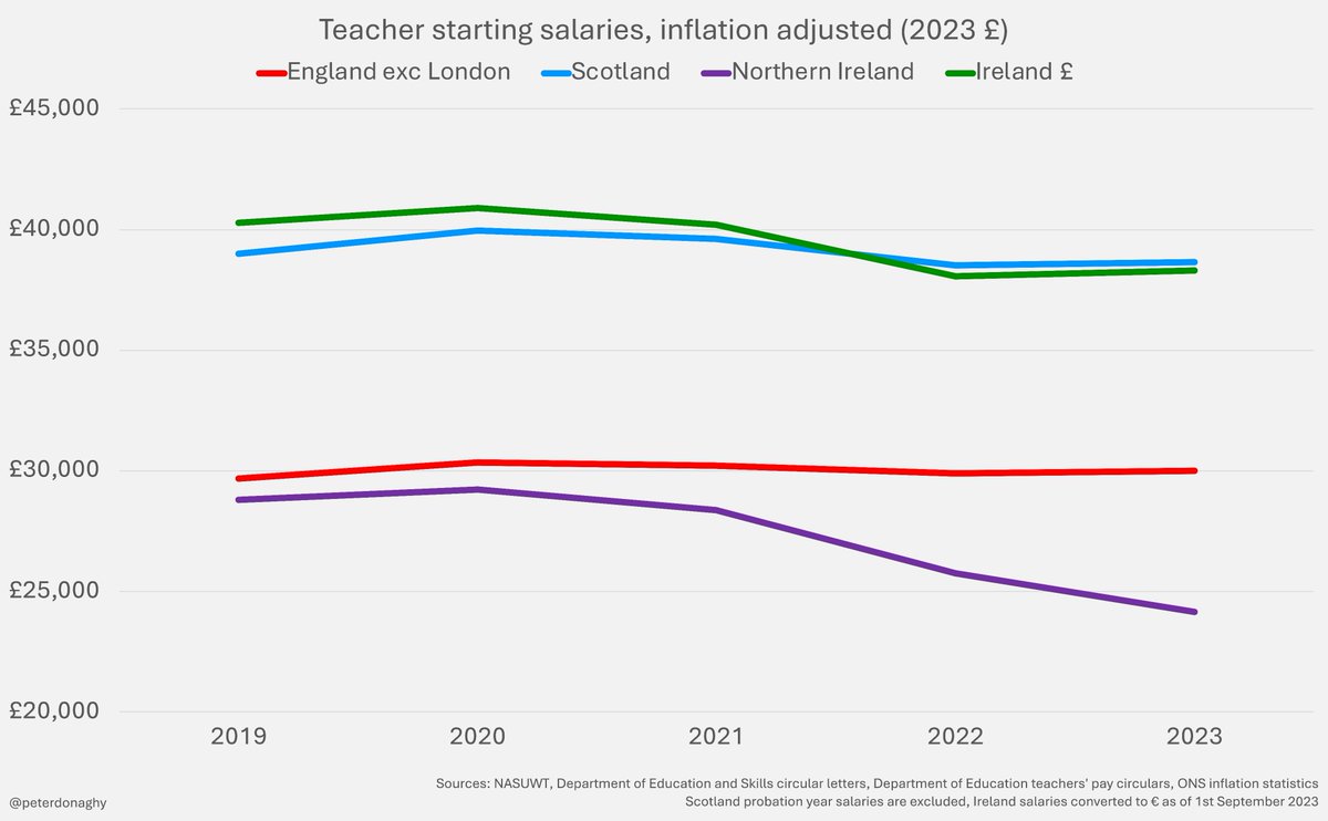 Ahead of industrial action in schools in NI this week, a reminder of the scandalous disparity in teachers' pay across the UK and Ireland. Salaries have fallen by 16% in real terms over the last 4 years; new teachers in Scotland and the Republic earn around 60% more.