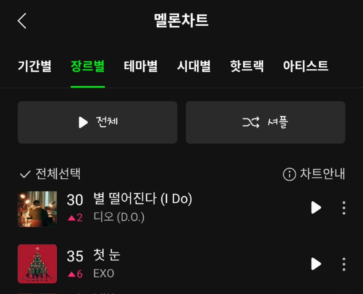 exochartstats's tweet photo. 'I Do' by D.O. has reached a new ALL-TIME peak on MelOn Daily Chart at #30!

— 'The First Snow' by EXO rises 6 places to #35. https://t.co/LLzWga88AF