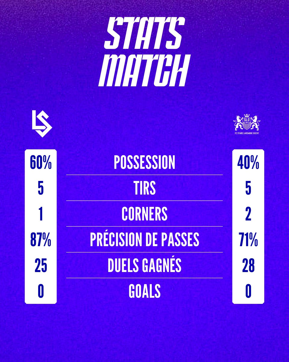 lausanne_sport's tweet photo. ⏸️ C'est à la pause à la Tuilière où le LS et le SLO rentrent aux vestiaires sur un score nul et vierge. 

📊 Les stats de la première période de cette rencontre.

#allezlausanne #lsslo #lausannesport #lausanne #lausannelasportive https://t.co/3lZIs3iFZN