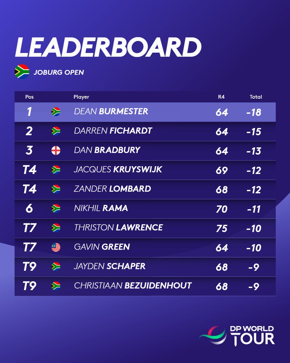 DPWorldTour's tweet photo. How it finished in Johannesburg 📈

#JoburgOpen https://t.co/A0M6hK4Vaz
