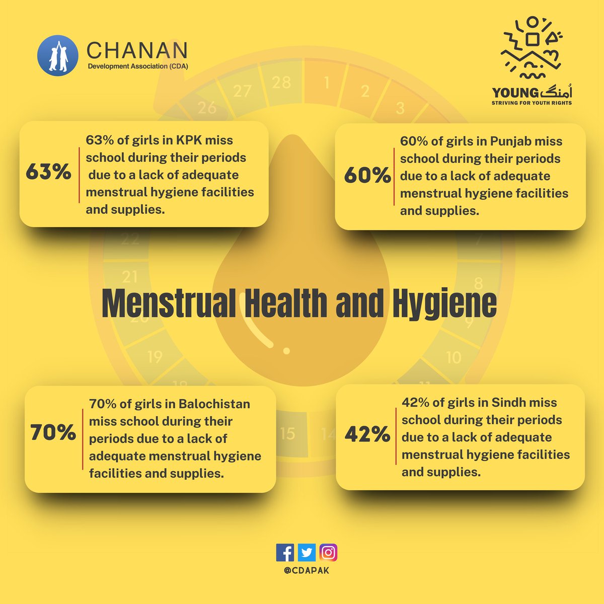 cdapak's tweet photo. Behind these 📊 countless dreams interrupted as 👩 miss school during their due to insufficient menstrual hygiene facilities.
KPK 63% Punjab 60% Balochistan 70% Sindh 42%
Let's break the cycle. It's time for change. ✨ #CDAPAK #EducationForAll #BreakTheSilence 🩸📚 https://t.co/naVDxnaBFZ