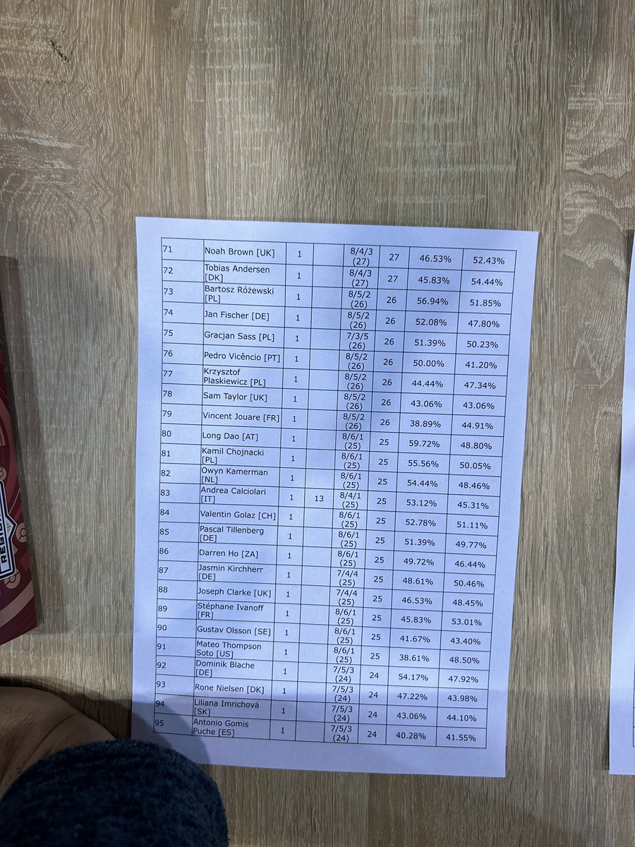 Gdansk TCG masters standings