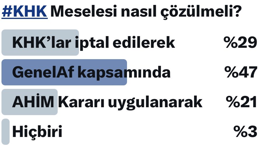 Toplumun %97’si #KHK zulmü bitsin, kurulan hükümler iptal edilmeli tüm haklar iade edilsin diyor…
#KHK