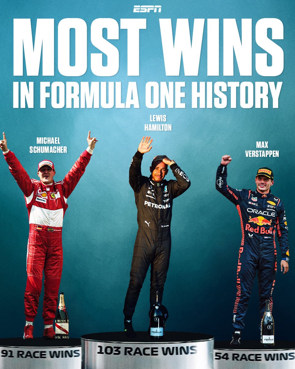 ESPNF1's tweet image. MAX VERSTAPPEN NOW HAS THE 3RD MOST WINS IN F1 HISTORY! 😲🍾