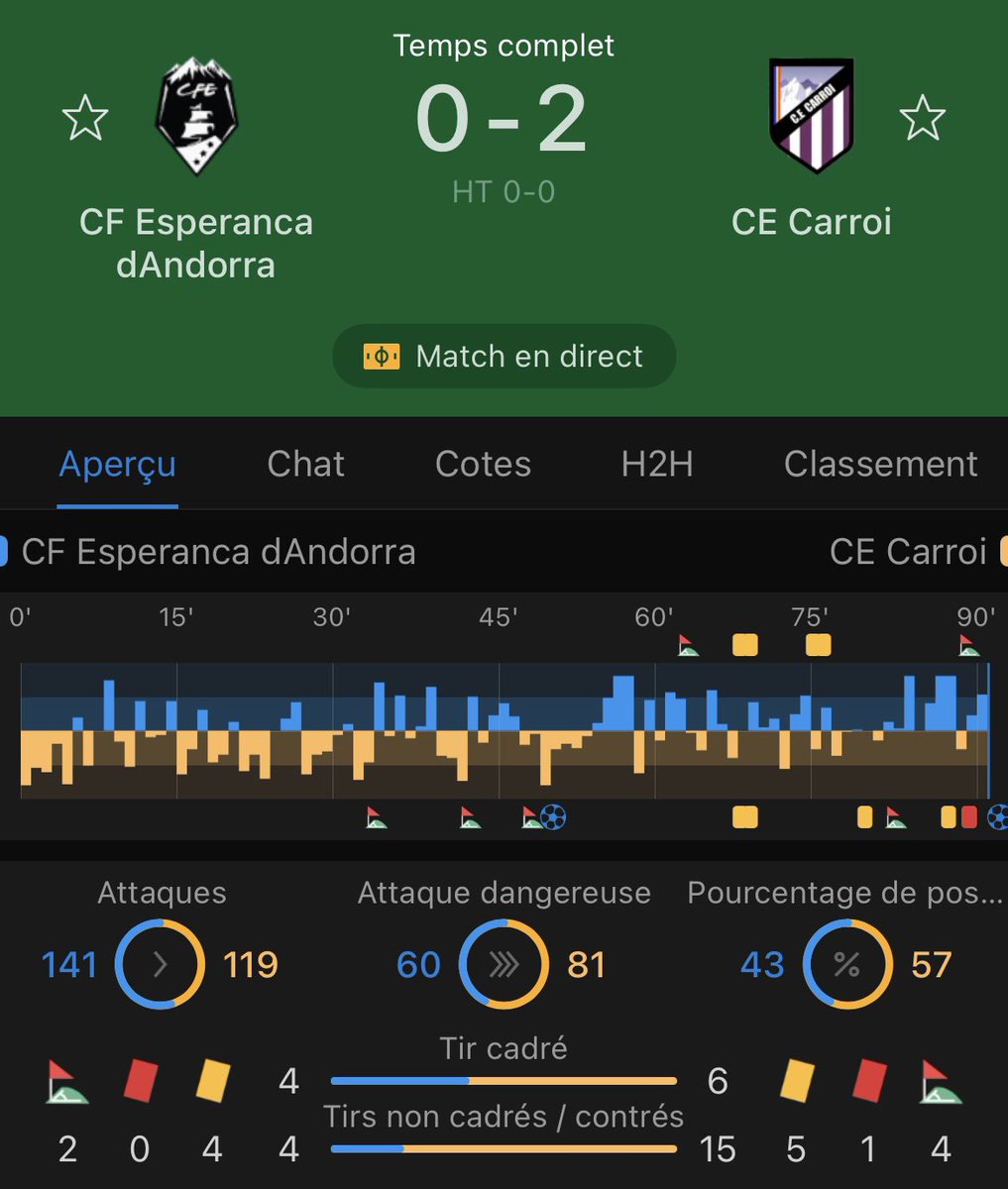 YbetProno's tweet photo. Carroi @ 3.75 qui passe en Andorre !! 🇦🇩✅
Et c’est mérité, l’équipe a bien dominé le match.
C’était posté sur 👉🏼 https://t.co/vmG9wkztX2
#ValueFC https://t.co/Rltw9y6Ih5