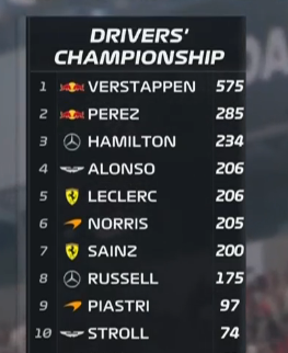 NanoGrifo's tweet photo. P4 en el mundial con claramente el 5º mejor coche.

FERNANDO ALONSO, el mejor piloto de la historia. 🐐🪄 https://t.co/IRECCD5raG