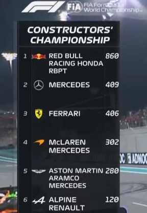 NanoGrifo's tweet photo. P4 en el mundial con claramente el 5º mejor coche.

FERNANDO ALONSO, el mejor piloto de la historia. 🐐🪄 https://t.co/IRECCD5raG