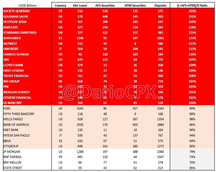 DarioCpx's tweet photo. #JustDarioDaily

🚨 WHICH BANKS ARE AT RISK OF GOING BUST IN A LIQUIDITY CRISIS BECAUSE ALREADY (RIDICULOUSLY) INSOLVENT? 🚨

Thank you for waiting, but I assure you what follows isn't going to disappoint you! 😁

Two months ago in "This time is NOT different - Part 2," I flagged how my analysis at that time flashed (big) red warnings on several US banks (https://t.co/UricUgGwOb).

My analysis today will expand on the methodology presented (https://t.co/pLcqYGNvl0) to include the following points:

1 - I will now include the largest European banks. Consequently, I reclassified their figures to harmonize all the datasets on US reporting. In particular, with regards to Available For Sale (AFS) and Hold To Maturity (HTM) securities.

2 - All values presented are in $USD. Non-USD figures have been converted using the 30th September FX rate for consistency.

3 - Shareholders' Equity is considered in its entirety.

Now that the stage is set, the show can begin! 🎬

⚠️ LOAN / DEPOSIT RATIO

A L/D ratio above 90% is already a warning sign, but there are 2 banks that managed to lend more than the deposits they collected! (Table 1)

⚠️ [LOAN + HTM] / DEPOSIT RATIO

HTM books are now officially "Hide to maturity" and stuffed with assets trading at a significant loss because of high interest rates (and soon high credit losses too). Not only banks cannot afford to sell those securities, but trading at such a discount to the par value, they even stop being collateral-worthy. Effectively, the risk of those books is now equivalent to the loan ones. Furthermore, bear in mind there is no #BTFP in Europe, while in the US, that only applies to US Treasuries or government-guaranteed securities.

Now, check how many banks hold more highly illiquid assets than the deposits they collected...(table 2) I feel now the warning bells in your head are already pretty loud 😂

⚠️ [LOAN + HTM + AFS] / DEPOSIT RATIO

AFS securities aren't Marked to Market but booked according to their "fair value." Translated, their real value in the market is lower due to a lack of liquidity.

Now, check how many banks cannot cover their deposits if we include the AFS assets in the analysis... (table 3) I bet now those bells in your head turned into a Marilyn Manson concert! 🤣

At this point, I hope you agree with me that all those capital ratios and risk metrics the regulators use to assess banks' health are completely useless. As a matter of fact, banks that went bust always had "strong capital" according to the regulatory metrics, from #CreditSuisse (recently) to #Lehman in 2008. Fyi, both banks imploded with an "A" rating! 🙈

🚨 Alright, now is time for fireworks! 🚨

In the last table, I present two scenarios on the current state of banks’ books:

1 - "La La Land" that only assumes 5% losses on loans, 10% on HTM, and 2.5% on AFS books and compares those with the bank's total equity.

2 - “Soft Landing" that assumes 7.5% losses on loans, 20% on HTM, and 5% on AFS books.

I wanted to include a "Realistic" one, but my heart ❤️ couldn't bear it, sorry. 🥲🙏🏻 Feel free to play with the data and see what happens if you assumes realistic losses..

Considering how twisted the reality we are living in is, I used green crayons to mark all those banks that have high chance of being already insolvent in the “ridiculous” scenarios presented. 🤭 

⚠️Important to bear in mind is this analysis only considers on-balance sheet items to limit its complexity. However, if we bring in off-balance sheet items I strongly doubt banks like $BAC , $UBS and $HSBC will come up so strong as per previous detailed analysis I posted…

Beware, during a financial crisis, all the assets, including "cash and equivalents," suffer a haircut while liabilities only get a haircut 💇 after a company files for Chapter 11. This means that the chances for the assets I left out to be able to increase in value during a crash to compensate for the calculated losses are close to zero.

THE END 🎇🎆