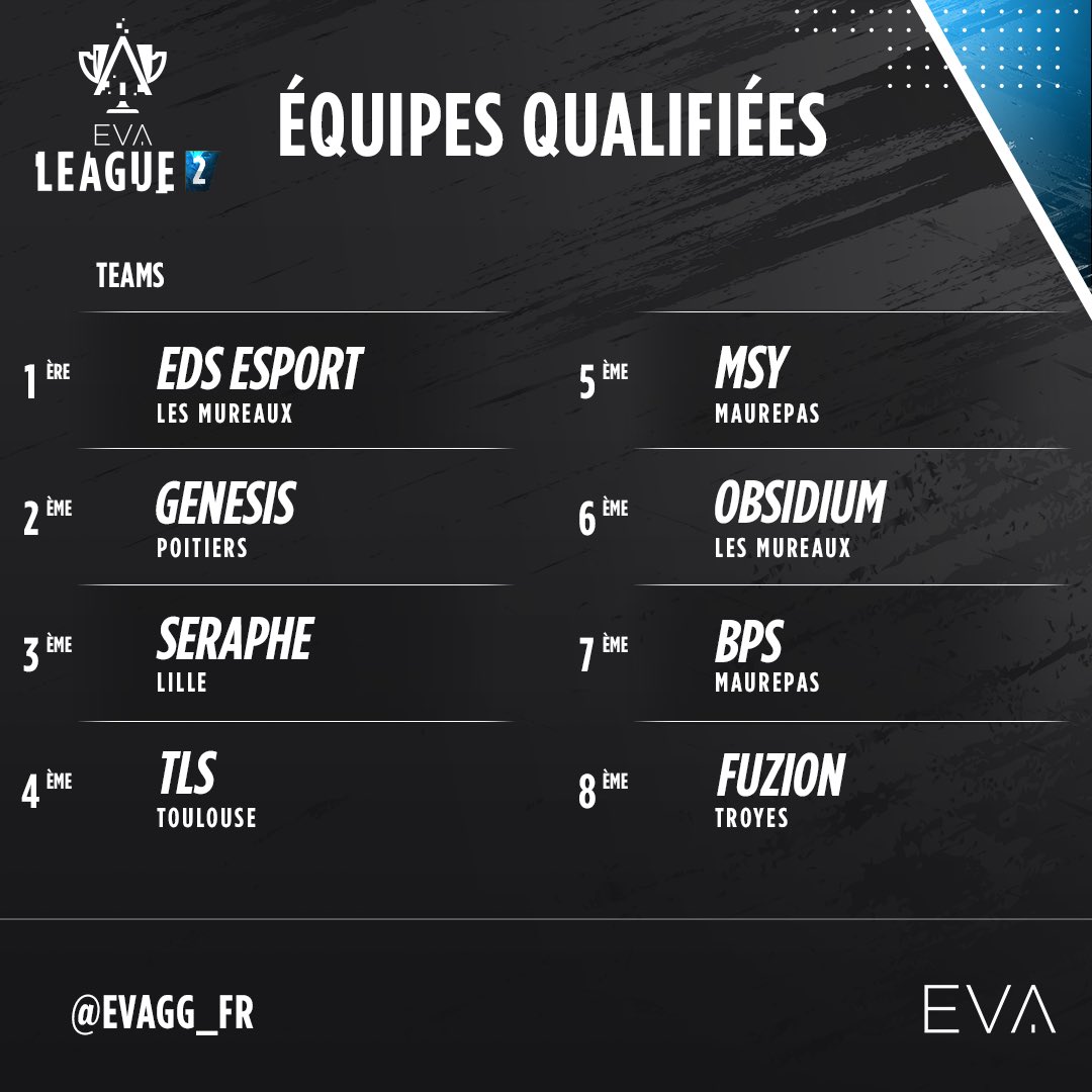 Voici les équipes qualifiées pour les phases finales 👇

GG 👏
