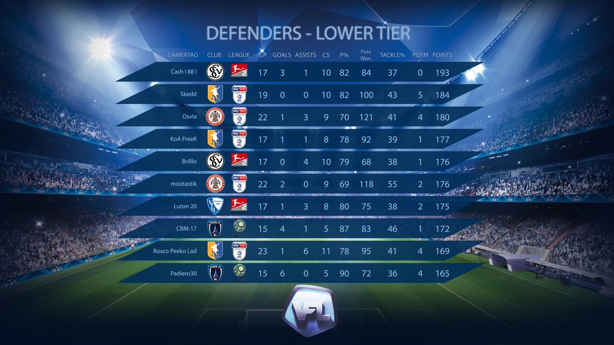 Congrats everyone in the final standings for LT P10!
the-vfl.com/threads/s57-p1…

<a href="/TheVFL_/">VFL</a>