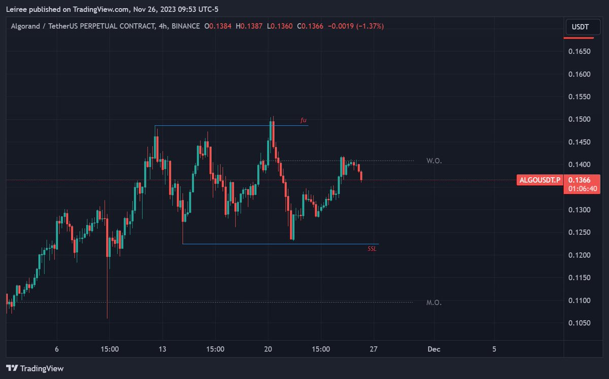 $ALGO Sellside Liquidity is a magnet