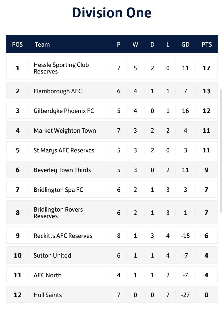 ERCountyLeague's tweet photo. ⬆️⬇️ League Tables | All the latest standings across the @RightCarUK @ERCountyLeague 

⚽️ Following yesterday’s games here are your latest league tables 

#ERCFL https://t.co/qaEneia6Bt