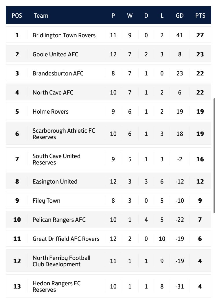 ERCountyLeague's tweet photo. ⬆️⬇️ League Tables | All the latest standings across the @RightCarUK @ERCountyLeague 

⚽️ Following yesterday’s games here are your latest league tables 

#ERCFL https://t.co/qaEneia6Bt