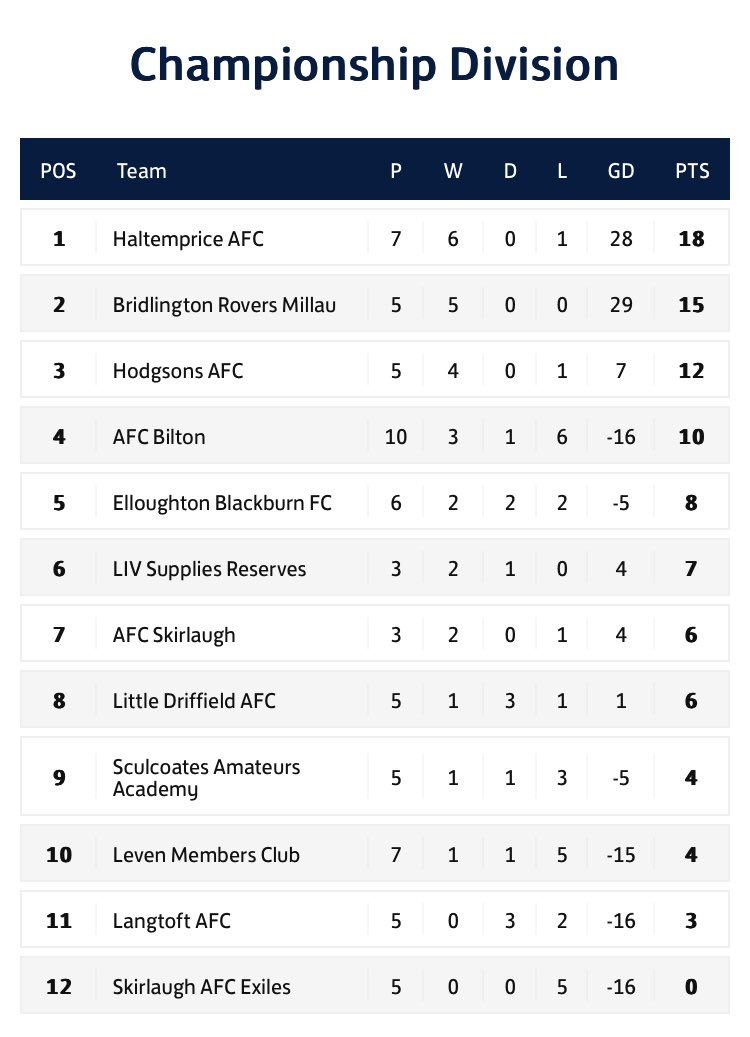 ERCountyLeague's tweet photo. ⬆️⬇️ League Tables | All the latest standings across the @RightCarUK @ERCountyLeague 

⚽️ Following yesterday’s games here are your latest league tables 

#ERCFL https://t.co/qaEneia6Bt