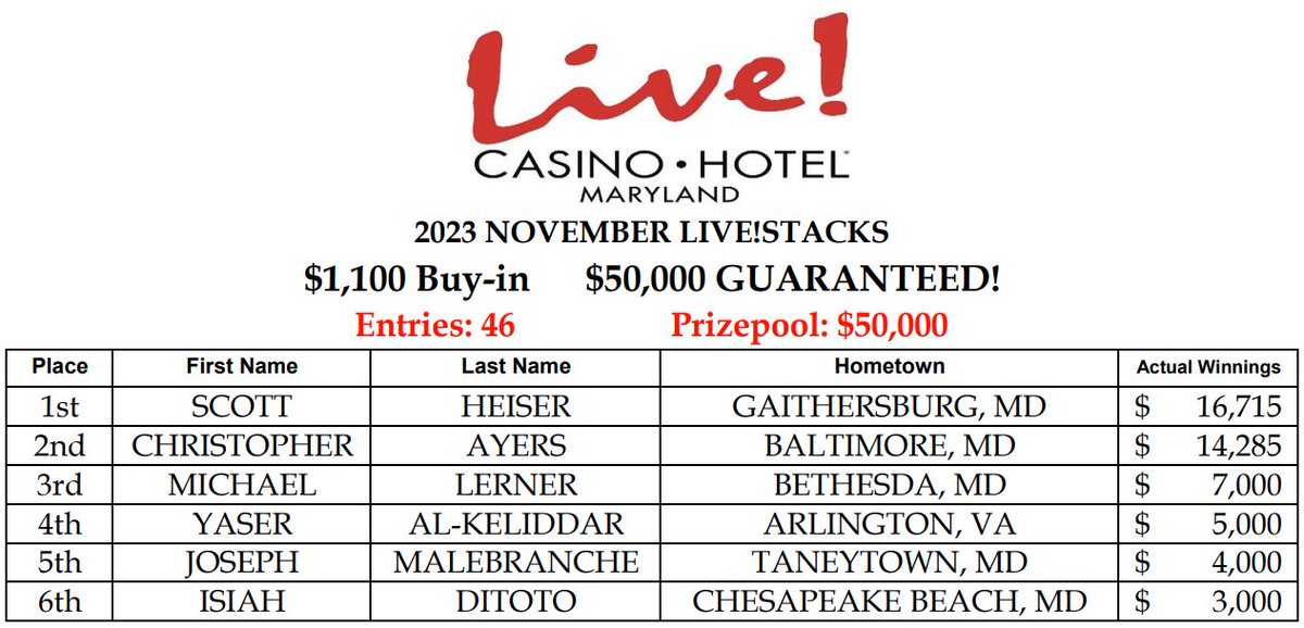 _ChrisMcCall_'s tweet photo. Lot's to be thankful for this time of year spent with good people! @LivePokerRoom
Congrats to our #BCBounty &amp; #LiveStacks winners Matt S $9,068 &amp; Scott H $16,715, respectfully!

BCB
136🏃🏃‍♀️
$32k💵 $13,600🎯
15hr🏃‍♀️⏳
#TeamNoChop

LiveStacks
46🏃🏃‍♀️
$50k💰
12hr🏃⏳
Heads-Up🪓 https://t.co/7fCIKufZwU