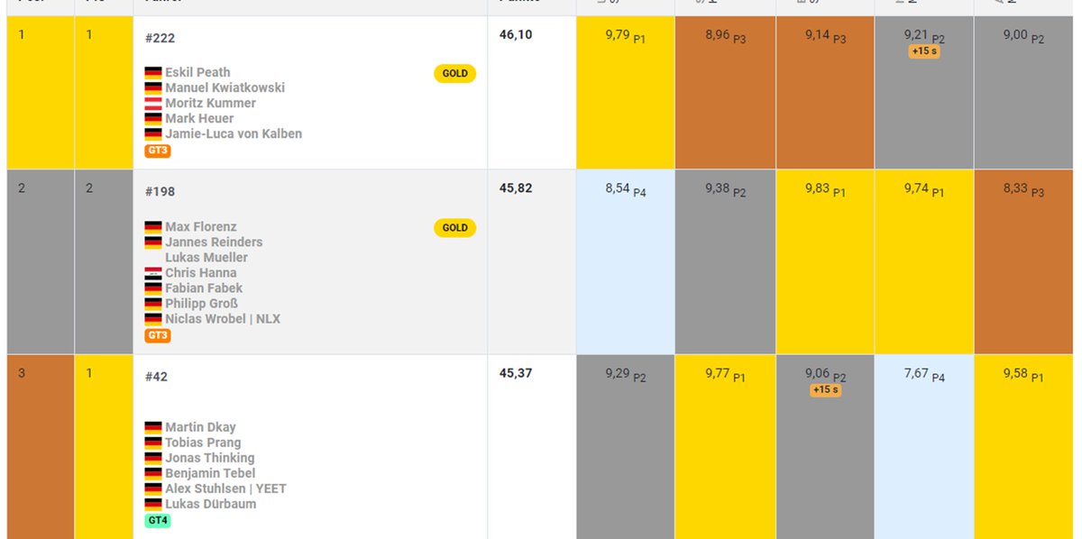 Zusätzlich gabs auch noch 12h Bathurst der WES wo wir 2x P1 nachhause gebracht haben. 
Auch in der WES ist die Season vorbei und wir schaffen es mit unserem AMG GT4 auf P3 und mit unserem 
M4 GT3 auf P5 in der Gesamtwertung 💪
#YEET #simracing #beACC