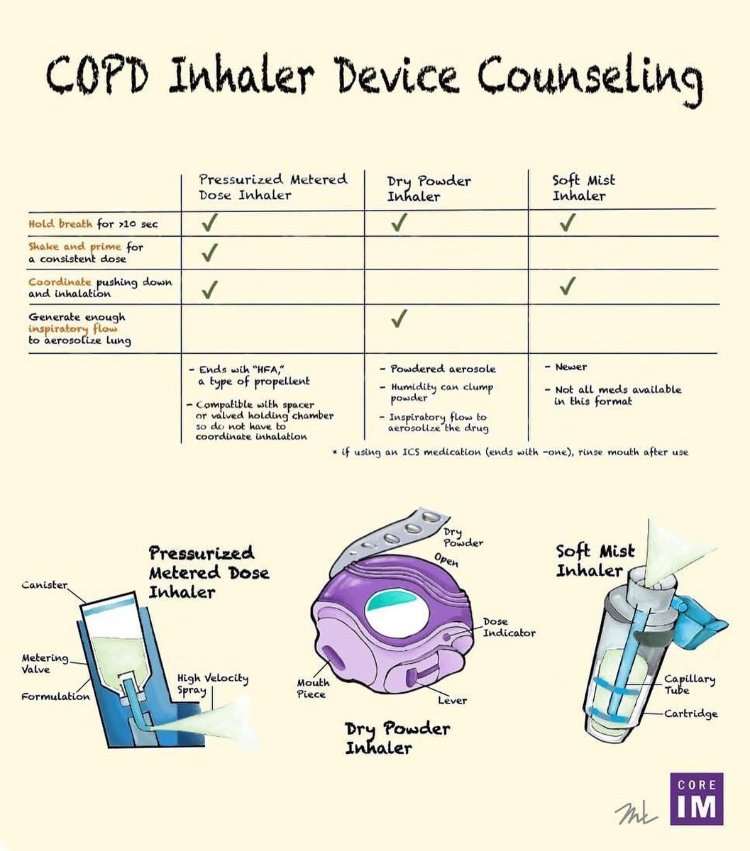 ACPIMPhysicians's tweet photo. Listen to the @COREIMpodcast episode about the 5 Pearls on #COPD with Drs. Luke Hedrick, Ali Trainor, Kai Saukkonen, Richard Schwartzstein, Rebecca Omlor, Aaron Troy and Shreya P. Trivedi. Listen now: https://t.co/t0FwVbeTQk #NationalCOPDAwarenessMonth

Graphic: Dr. Michelle Lo https://t.co/Rb7sBCSG3y