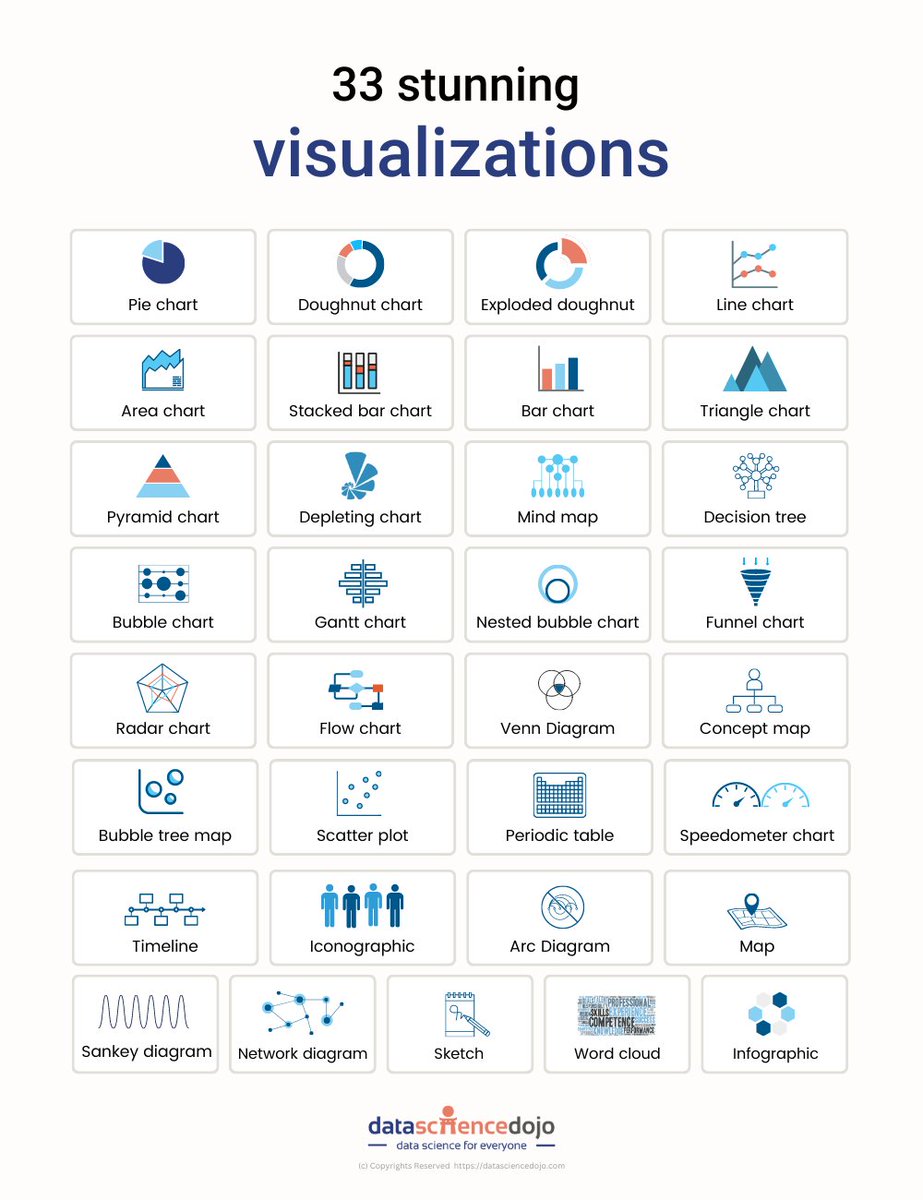 DataScienceDojo's tweet image. 📊 Data visualization is key to effective communication across all organizations. In this blog, we briefly introduce 33 tools to visualize data: hubs.la/Q029L2jv0

#datavisualization #datascience #dsdojo