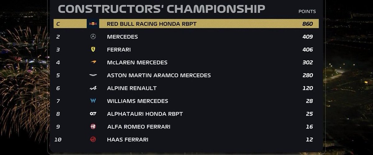 DiaJuego's tweet photo. 🥈MERCEDES, se queda con la segunda posición en el campeonato de constructores.Hamilton 3ro y Russell 8vo en el campeonato de pilotos.

#F1 #Formula1 https://t.co/YWLZRaAbiV