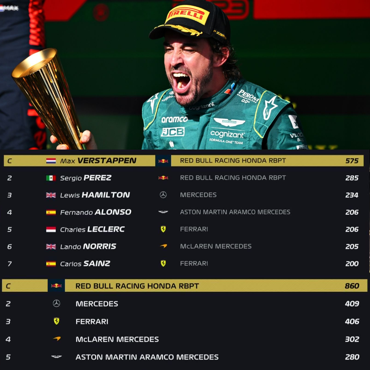 Alguna vez me tendrán que explicar cómo es posible que a este señor de 42 años le hayan dado el quinto mejor coche  según la clasificación de constructores y haya quedado 𝗖𝗨𝗔𝗥𝗧𝗢 en el Mundial

SI ES QUE ESTÁ COMPLETAMENTE LOCO 🙌