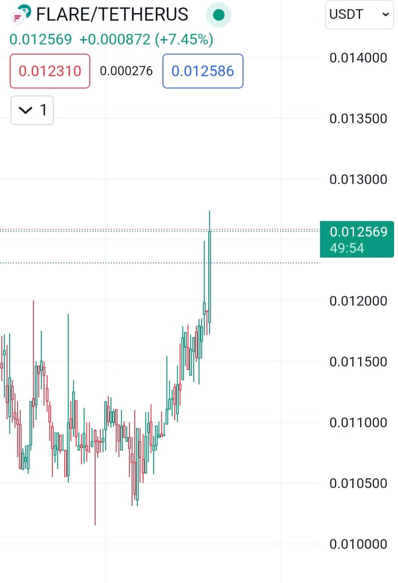 #Flare $FLR heading for $0.02 next week 😉 

No -> comment
Yes -> like and RT