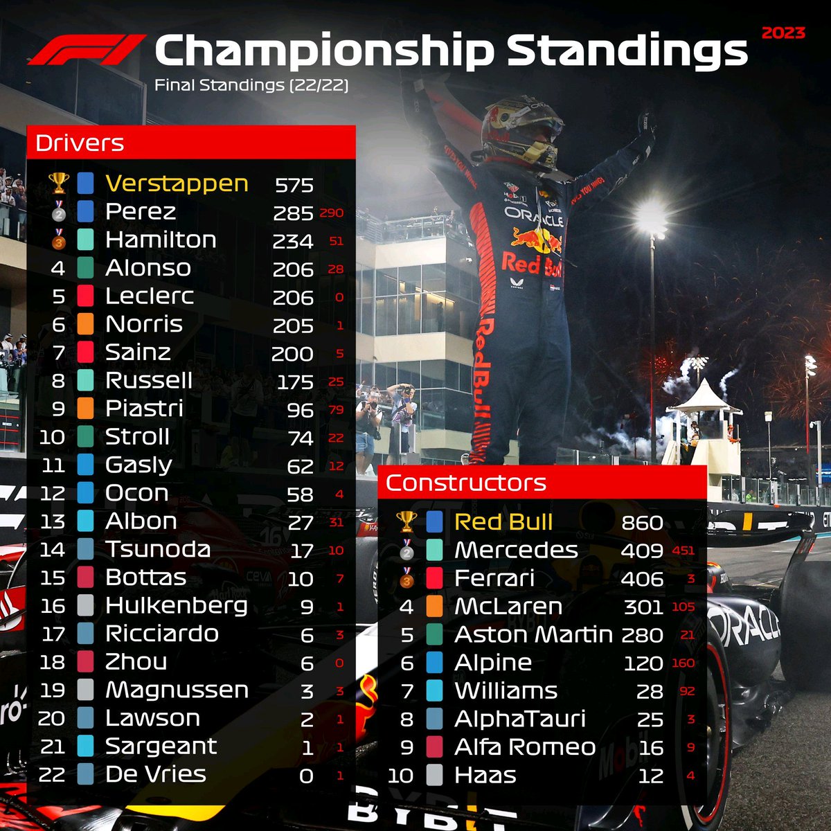 Formula1Vzla's tweet photo. 🏁 Campeonato De Pilotos y Escuderías 2023 (Tabla Final) 🏁 

#F1 #Formula1Vzla 
#Temporada2023 
#F12023 https://t.co/Xzr0agQoOL