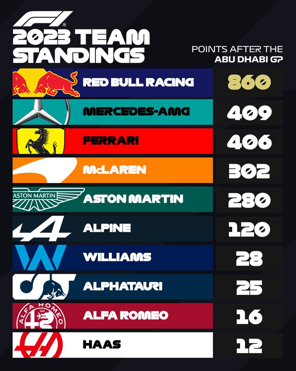 FINAL TEAM STANDINGS 👀

<a href="/MercedesAMGF1/">Mercedes-AMG PETRONAS F1 Team</a> confirmed as runners-up

#F1 #AbuDhabiGP