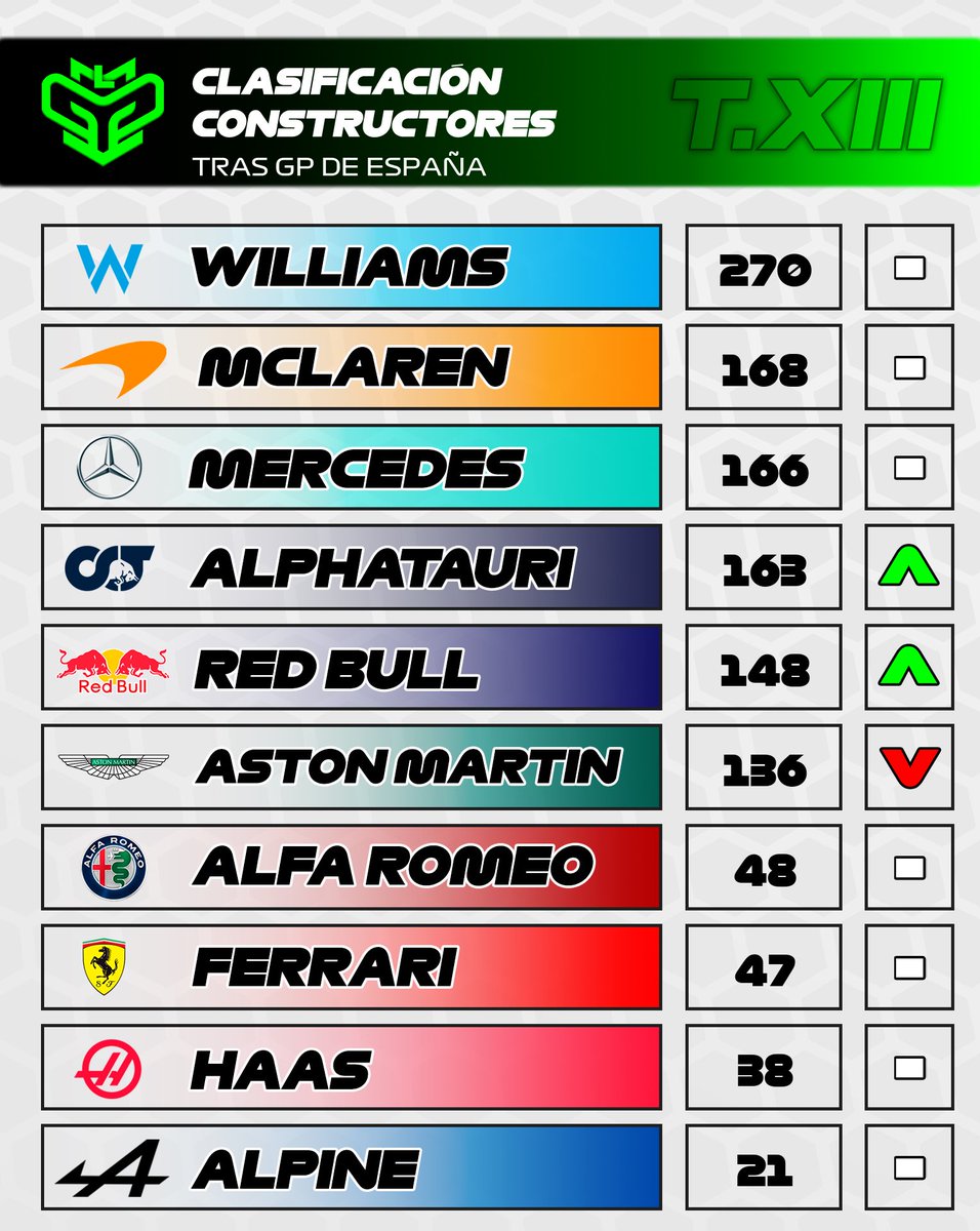 CampeonatosMGP's tweet photo. 🟢 #MGPL ESPAÑA
🏁 Resultados
🥇 @CTorresL91
🥈 @LOST_Alfons
🥉 Pablo Gutiérrez
🏆 Clasificación
👤 Individual
🥇 @LOST_Alfons
🥈 @NNOsKar
🥉 @robb3en23
👥 Equipos
🥇Williams
🥈McLaren
🥉Mercedes
🔜 GP DE MÉXICO 🇲🇽 https://t.co/v8u4rXblFC