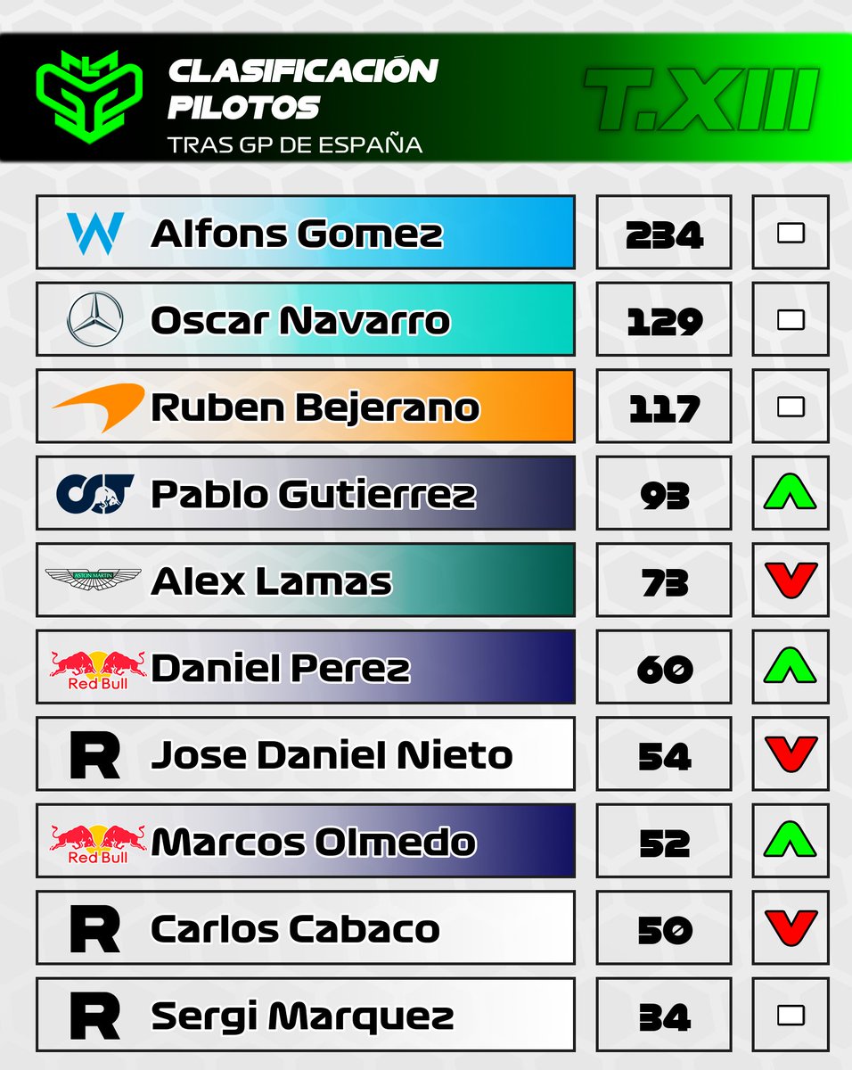 CampeonatosMGP's tweet photo. 🟢 #MGPL ESPAÑA
🏁 Resultados
🥇 @CTorresL91
🥈 @LOST_Alfons
🥉 Pablo Gutiérrez
🏆 Clasificación
👤 Individual
🥇 @LOST_Alfons
🥈 @NNOsKar
🥉 @robb3en23
👥 Equipos
🥇Williams
🥈McLaren
🥉Mercedes
🔜 GP DE MÉXICO 🇲🇽 https://t.co/v8u4rXblFC