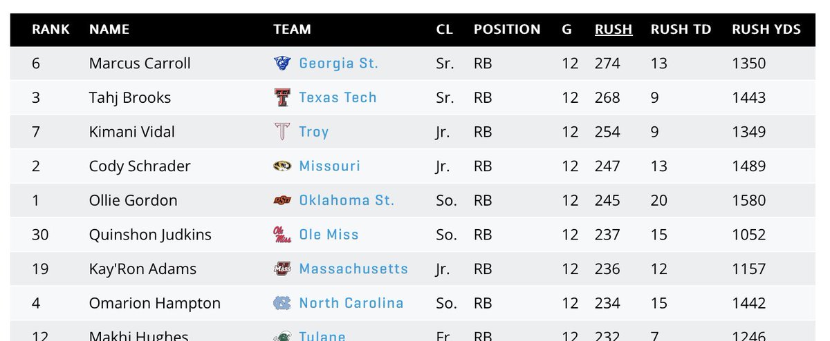 amerika108's tweet photo. Number 1 in rushing yards, number 2 in rushing touchdowns, and number 5 in rushing attempts.
#OGII had a fantastic season after logging only 19 carries for 109 yards and 2 TDs in the first three games.
Get this kid to New York for the #Heisman ceremony. He deserves it. #OkState https://t.co/G7wFWhmglm