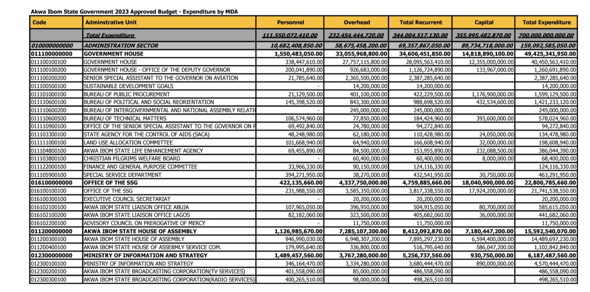 olumidecapital's tweet photo. Akwa-Ibom state posted an IGR of N34.5 billion in 2022. The Governor's office expenses were tagged at N49.4 billion https://t.co/goWRdy8N18
