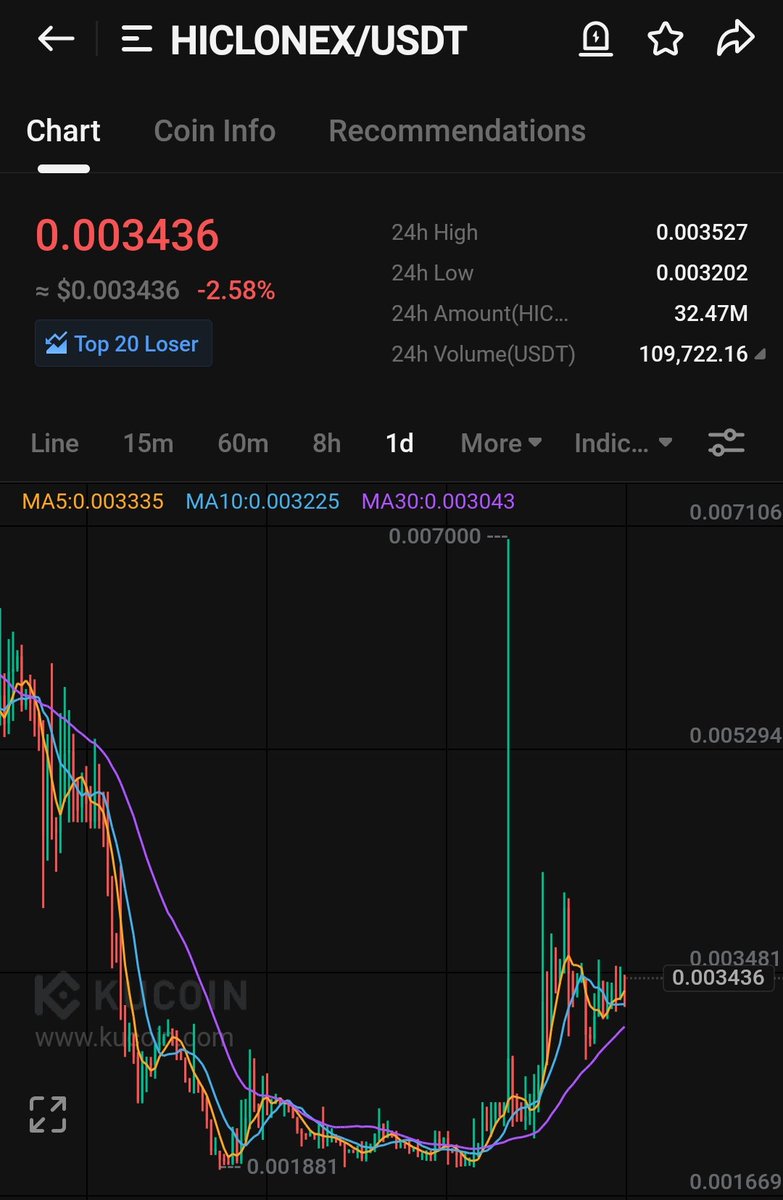 #hiclonix  
Breakout is Incoming 🚀🚀
Bullish setup 👍
Tp $0.016

$dfyn $ustc $suku $cws $mm $ole $haka $gmee $ggg $tlm