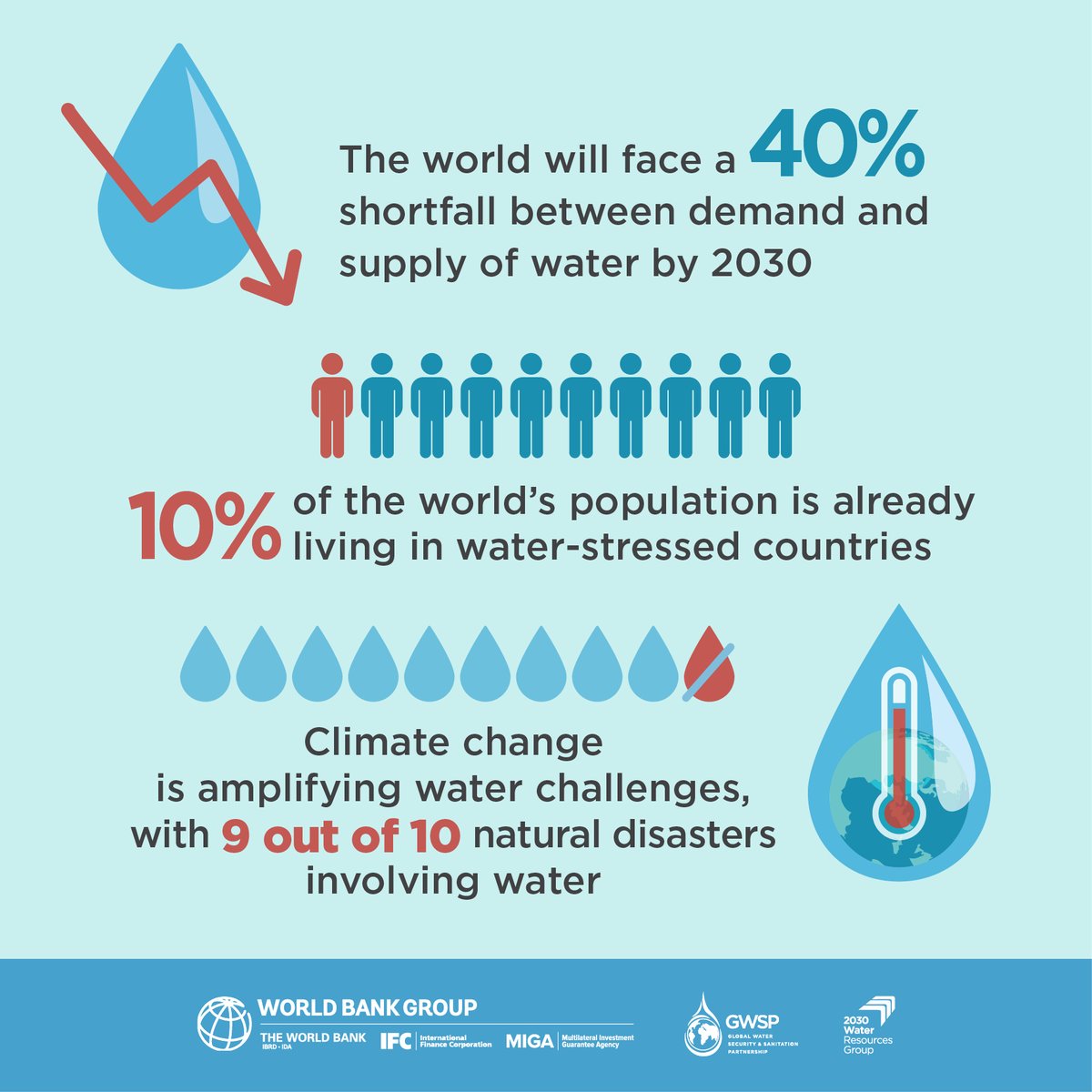The world is expected to face a 40% shortfall between demand &amp; supply of water by 2030, with 10% of the global population already living in areas of critical water stress.💧 

We must protect this resource &amp; #ScaleUpFinance4Water:  wrld.bg/RvAr50QaxAn