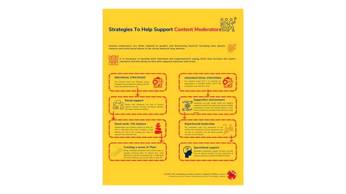 CATS_Middlesex's tweet photo. Blog Recommendation📰
Ever wondered about the challenges of being a #ContentModerator?🧐 As part of the #InvisibleRisks research, we shared findings about coping mechanisms for handling sensitive content & meeting quotas⬇️ #SafeOnline
https://t.co/PoVq8uhVsW @tech_coalition https://t.co/bTDkw07SDn