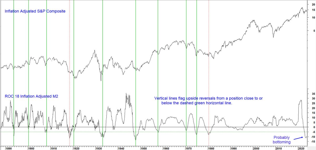 martin_pring's tweet photo. The  vertical lines tell us when the indicator bottoms out from close to or below the -5% level. There were  nine examples of a sub -5% reversal. The  average  annualized gain over 12-months for REAL stocks was 16.2%. Buy hold was 4%. 
Read article here https://t.co/tc2qZr9quA https://t.co/ywAvvO0bb8