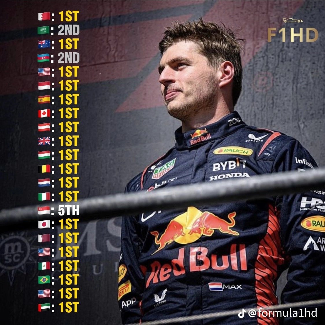 ElReyGuiri's tweet photo. El año de Verstappen resumido en una foto.

Qué absoluta locura.

19 victorias, 2 P2 y 1 P5.

🐐 https://t.co/4jGSf1xBqx
