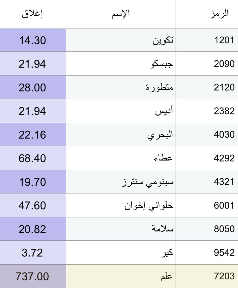 Lexus5004's tweet photo. تحديث
اضافة سهم علم 👇زحلطن 737
ليست توصية شراء أو بيع أو أحتفاظ
🚨⚠️ شرط واحد لاتكسر سعر اغلاقك
#Lexus_5004
#الاسهم_السعودية
#تاسي_تداول
#سوق_الأسهم_السعودي https://t.co/XC5v99XrJH