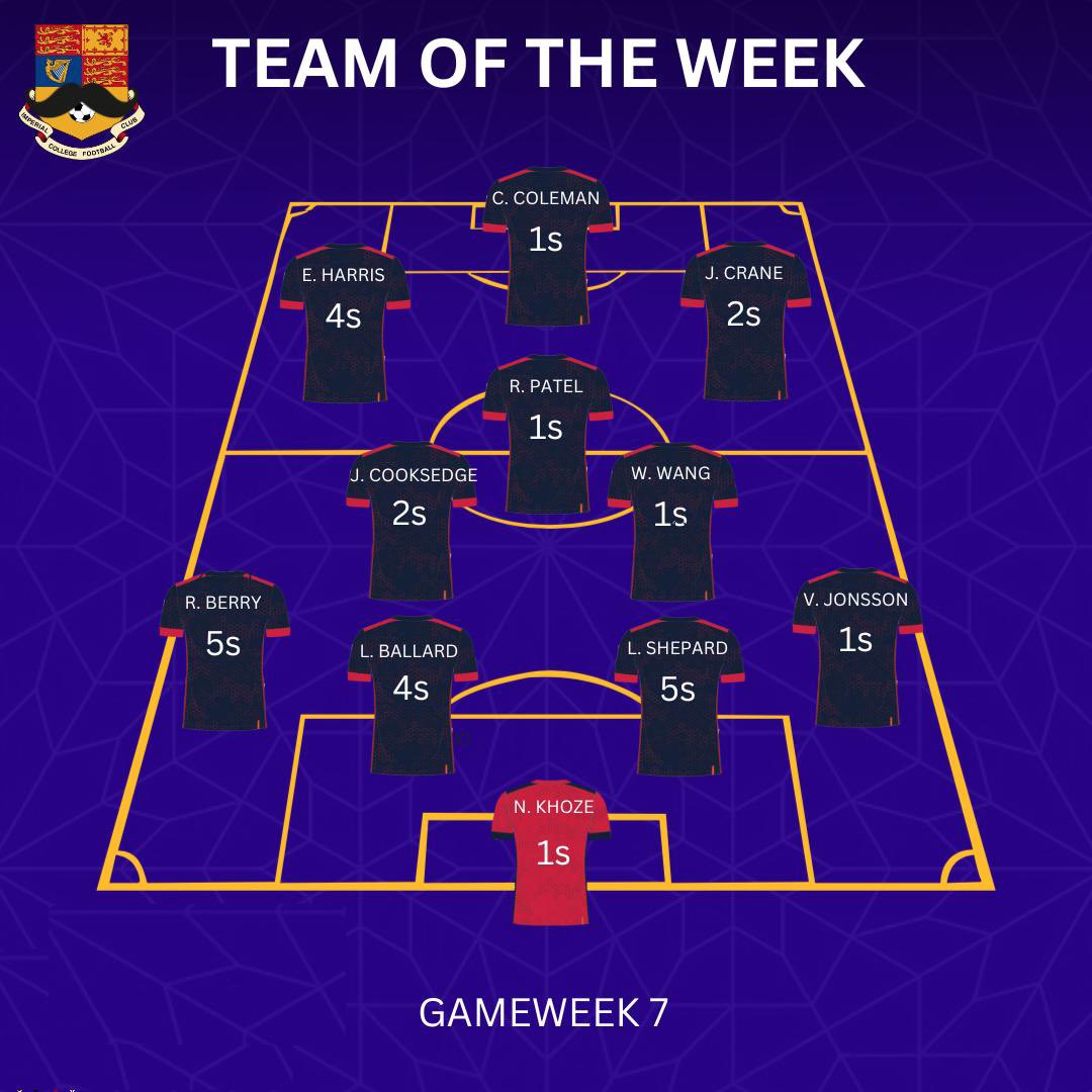 Gameweek 7 was a mixed bag for the IC boys. However the 1’s continue to be dominant and the 6’s finally got their first win