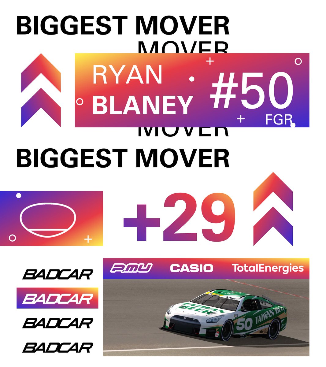FIB_BADCAR's tweet photo. Starting 34th didn't trouble Ryan Blaney as he drove up the field to take his second consecutive top 5 for Fifth Gear Racing.

#BADCAR #LikeTheWind https://t.co/DYhZoZDA53