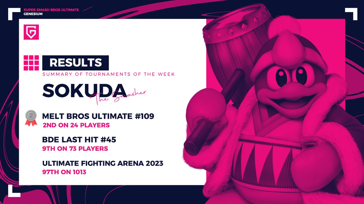 𝐑𝐞́𝐬𝐮𝐦𝐞́ 𝐝𝐞𝐬 𝐭𝐨𝐮𝐫𝐧𝐨𝐢𝐬 𝐝𝐞 𝐥𝐚 𝐬𝐞𝐦𝐚𝐢𝐧𝐞 #SSBU 🏆

👾 <a href="/Sokuda_Daio/">GNM | Quelque chose d'authentique... 👤</a> 

🏆 Melt Bros Ultimate #109 🤝 <a href="/MDPTRNI/">MeltDownParisTournoi</a> 
🥈 2ème sur 24

🏆 BDE Last Hit #45 🤝 <a href="/BDE_Corp/">Bureau des Events (BDE)</a> 
🏅 9ème sur 73

🏆 UFA 2023 🤝 <a href="/UFA_Gaming/">Ultimate Fighting Arena</a>
🏅 97ème sur 1013

De beaux placements cette semaine 👏